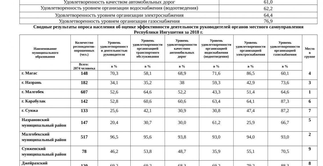 Итоговая таблица ИНГУШЕТИЯ за 2018 г с результатами-1